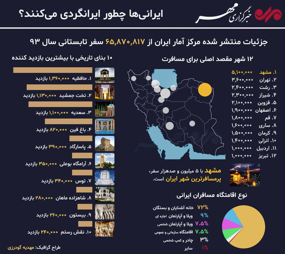 ایرانی‌ها چطور ایرانگردی می‌کنند؟//جای خالی یزد در بین 13 مقصد اصلی گردشگری ایرانیان
